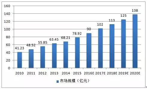 2010-2020年中國光纖連接器市場規(guī)模圖 2010-2020年中國光纖連接器市場規(guī)模圖