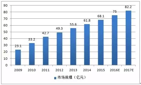 2009-2017年全球FPC市場需求規(guī)模圖 2009-2017年全球FPC市場需求規(guī)模圖